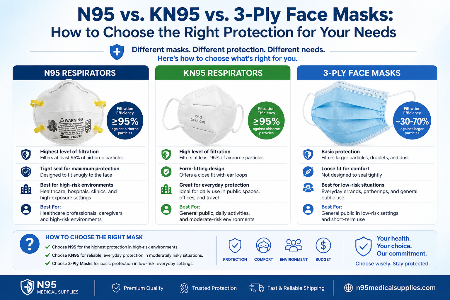 N95 vs. KN95 vs. 3-Ply Face Masks: How to Choose the Right Protection for Your Needs