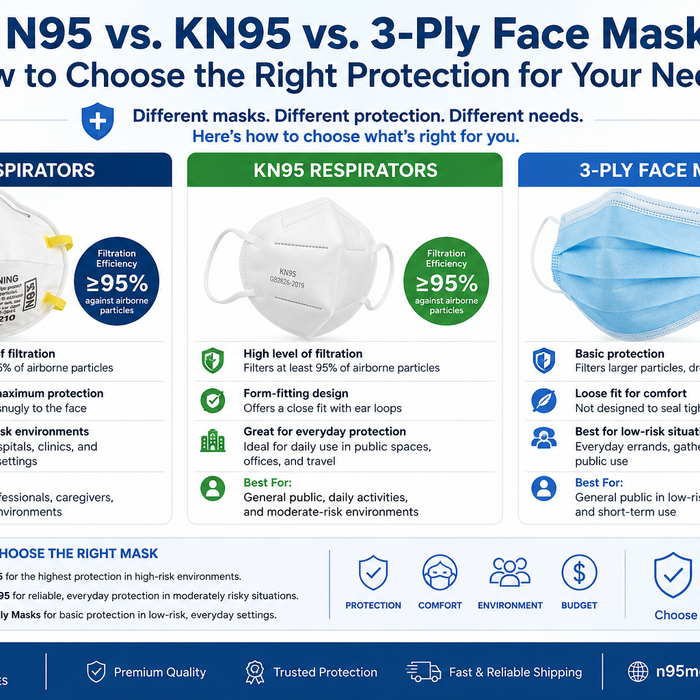 N95 vs. KN95 vs. 3-Ply Face Masks: How to Choose the Right Protection for Your Needs